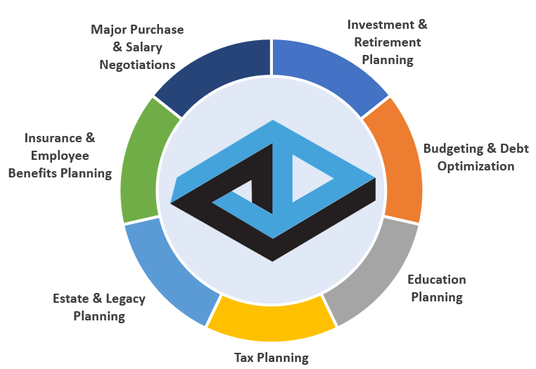 Diagram of specific financial planning services included for our clients tax, investment, estate, debt, and education planning needs