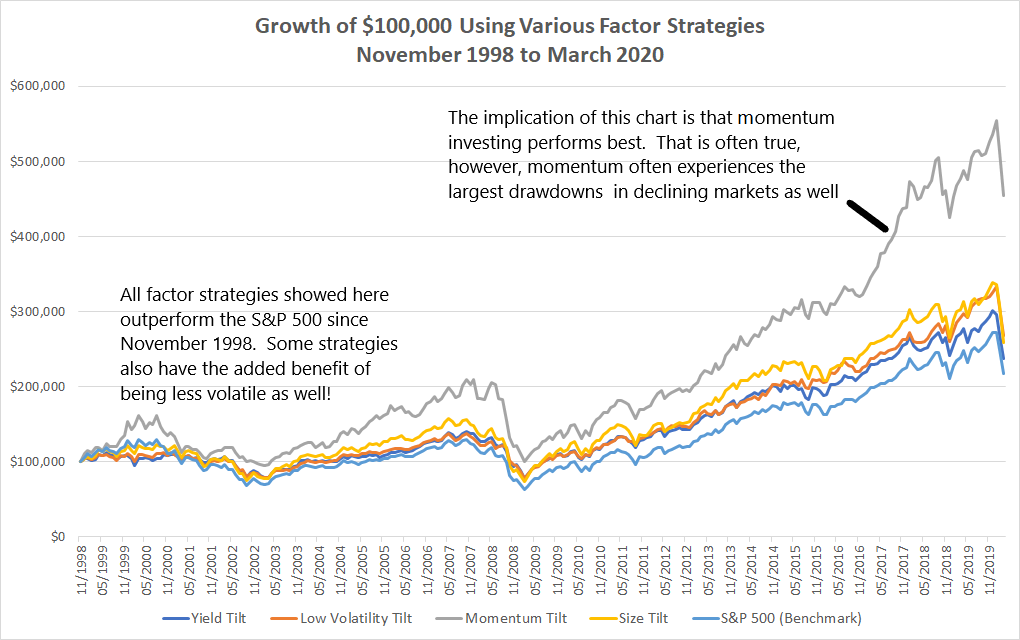 Performance of various MSCI factor strategies since 1998