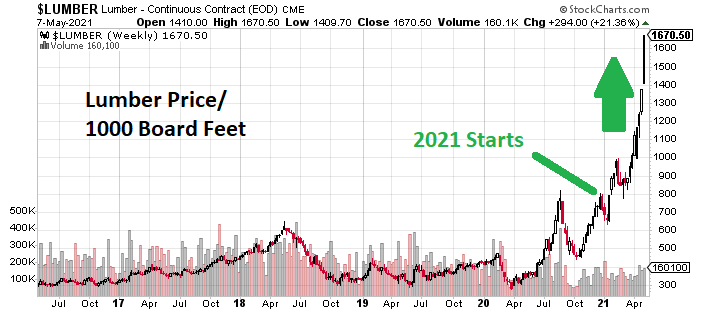 Chart of lumber prices over the last five years.  Only over the last one has its ascent become parabolic.