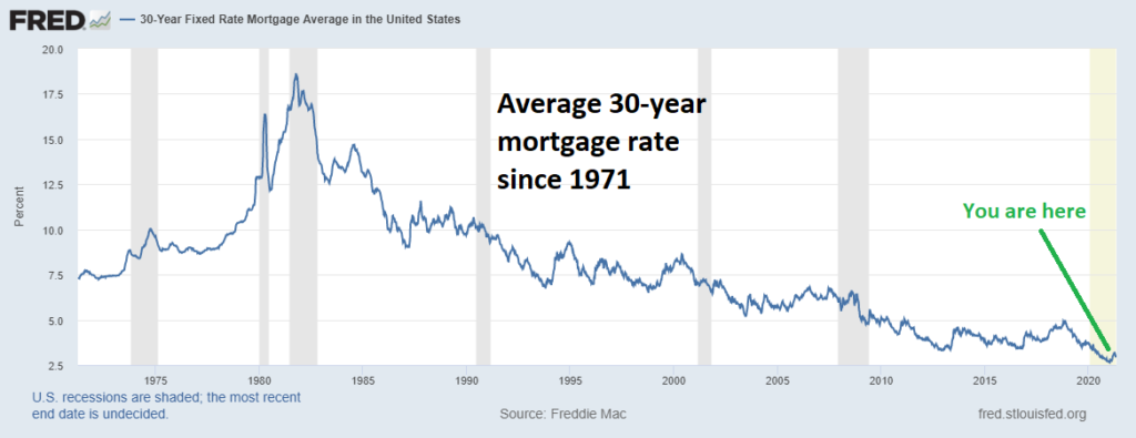 Chart of the average interest rate of a 30 year mortgage over time.  Currently it is at historical lows.