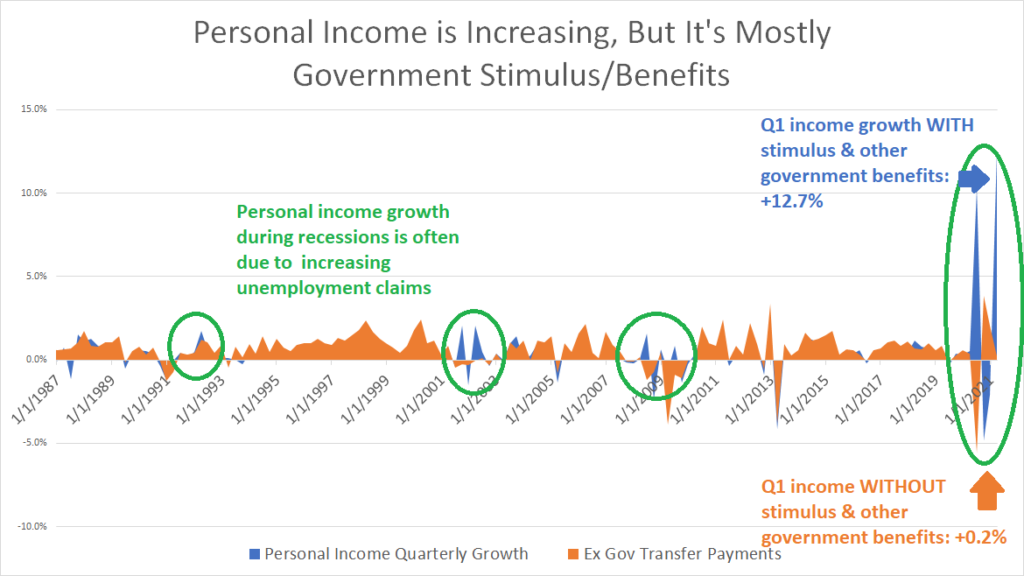 Chart of quarterly income growth with and without government benefits/stimulus/etc.  Personal income growth during recessions is often due to increasing unemployment claims.
