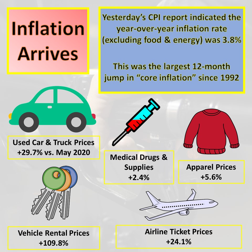 Infographic highlighting yearly inflation for various items.  Vehicle rental, used cars, and airline ticket prices have increased the most (all over 20%)