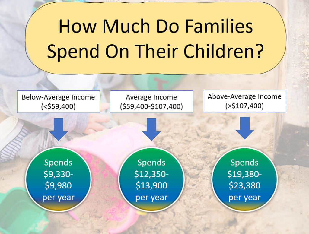 Charts showing the average amount families spend on raising children by income level