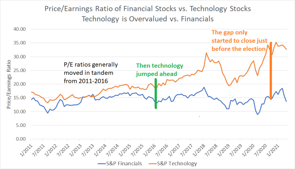 Price/earnings ratios of technology versus financial stocks.  As of spring of 2021, financial stocks are still very undervalued versus technology stocks.