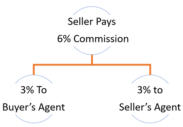 Diagram explaining how commissions are paid and split amongst realtors for home sales.
