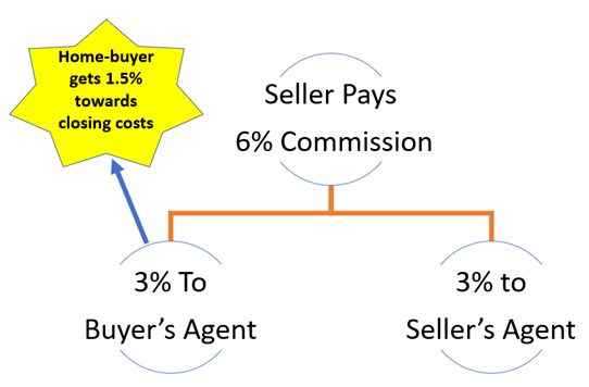 Two diagram explaining how commissions are paid and split amongst realtors for home sales.

In this diagram, the buyer receives half of the buyers agent's commission