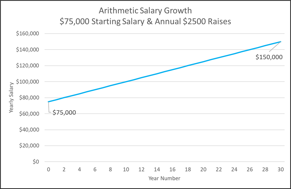 Illustration of linear growth of one's salary with $2500 annual raises.