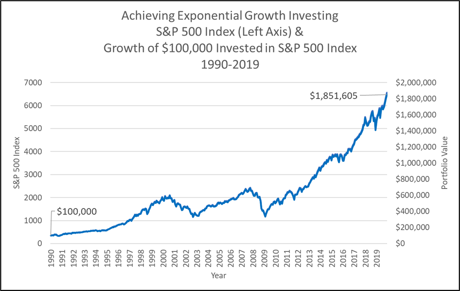 Exponential growth as illustrated by a chart of the S&P 500 index over thirty years.