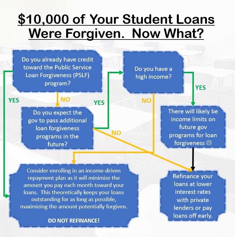 Flow chart to help those deciding what to do to maximize their chances and amounts for any future student loan forgiveness programs.