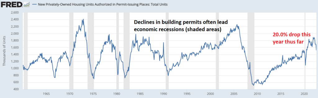 Chart of building permits for privately owned housing going back to 1960.  Building permits tend to be a reliable leading indicator of economic recessions.