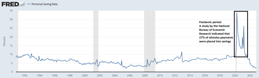 Graph of the personal savings rate back through 1992.  The savings rate has been falling sharply following the spike higher during the pandemic period.