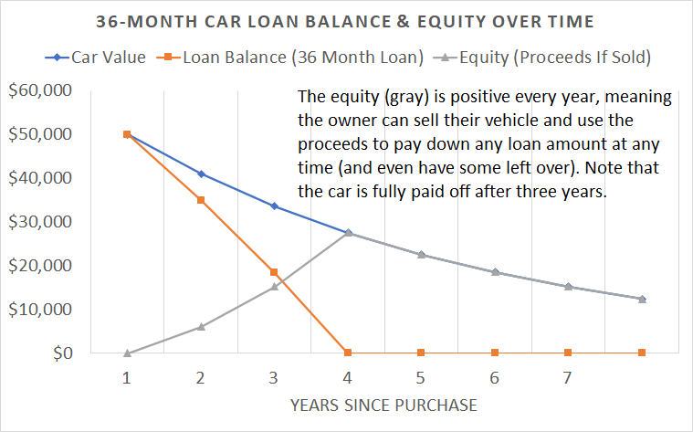 Graph showing a car's resale value compared to its loan balance over time for a three-year loan.  In all years, the resale value is higher than the loan balance.  That is called positive equity.