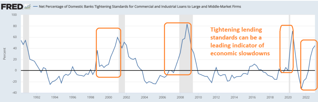 Graphic of the net percentage of domestic banks tightening lending standards for commercial and industrial loans since 1991