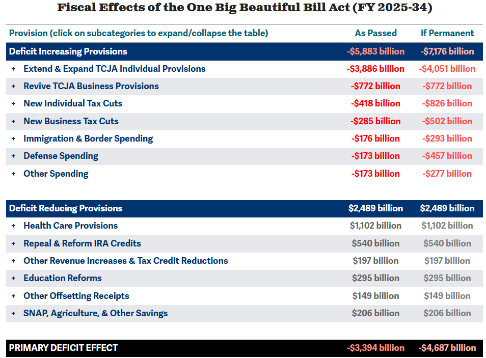 "Fiscal effects of One Big Beautiful Bill Act FY 2025-2034: Deficit impact of tax, healthcare, IRA, and defense provisions with passed and permanent cost estimates"