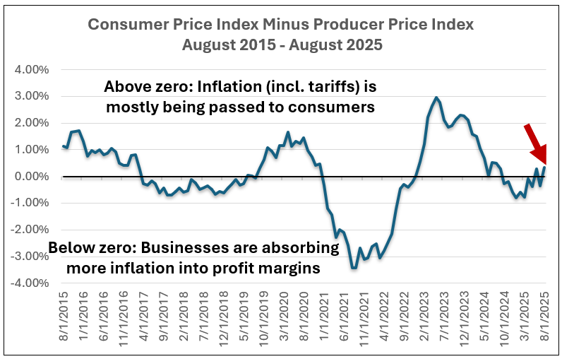 "Consumer price index minus producer price index chart 2015-2025: Inflation and business profit margin trends with impact from tariffs and economic cycles"